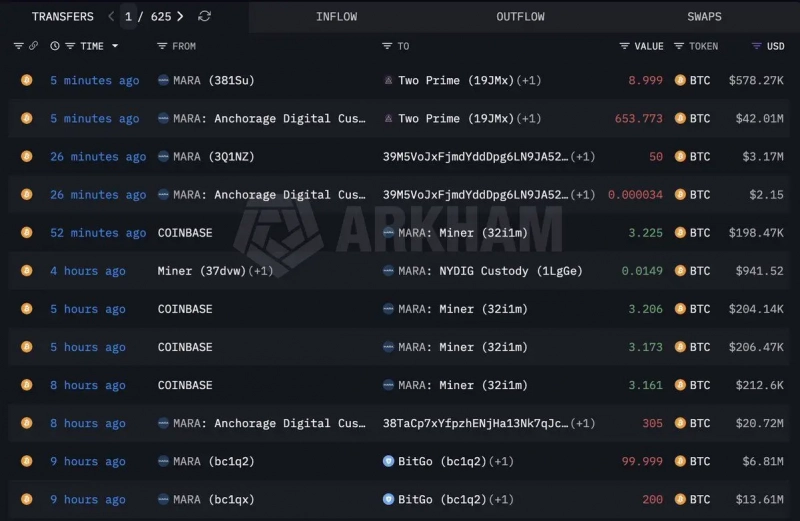 Майнер MARA перевел млн в биткоинах на различные торговые платформы
